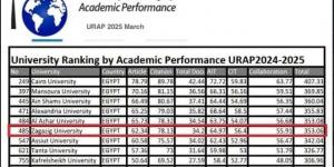 جامعةالزقازيق تحقق إنجازًا عالميًا جديدا - ايجي سبورت