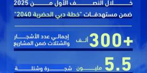 إنجاز مشروعات زراعة تجميلية بتقاطعات رئيسة في دبي بـ 190 مليون درهم - ايجي سبورت