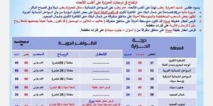أمطار على هذه المناطق | بيان عاجل من الأرصاد بشأن حالة الطقس اليوم الأربعاء 16 يوليو 2025 - ايجي سبورت
