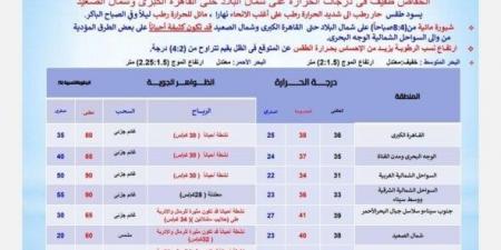 رياح مثيرة للرمال على هذه المناطق.. الأرصاد تحذر من طقس اليوم السبت 19 يوليو 2025 - ايجي سبورت