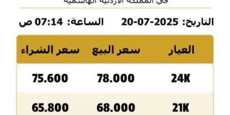 استقرار أسعار الذهب في الأردن اليوم الأحد - ايجي سبورت