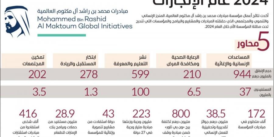 استفاد منها 37 مليون شخص.. 944 مليون درهم إنفاق «مبادرات محمد بن راشد» على المساعدات الإنسانية - ايجي سبورت