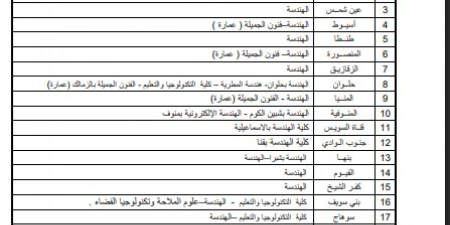 تنسيق 2025.. كليات ومعاهد تقبل طلاب الشعبة الهندسية بالجامعات الحكومية - ايجي سبورت