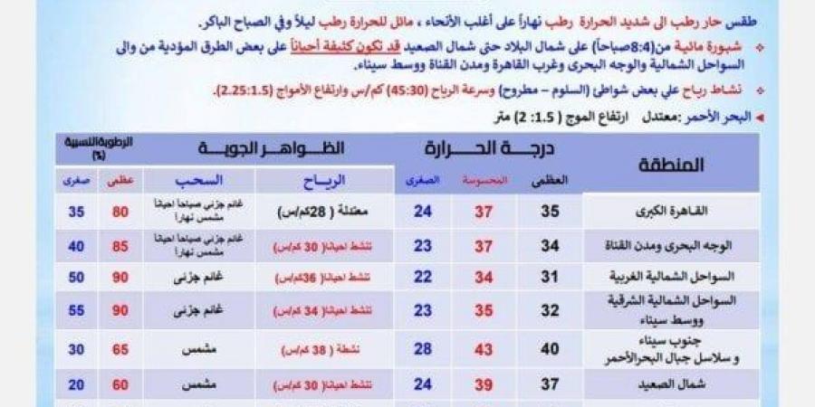بسبب هذه الظاهرة | بيان عاجل من الأرصاد بشأن حالة الطقس اليوم الإثنين 14 يوليو 2025 - ايجي سبورت