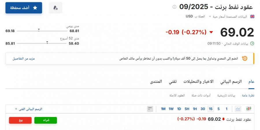 سعر عقود نفط برنت اليوم الثلاثاء 15 يوليو 2025م - ايجي سبورت