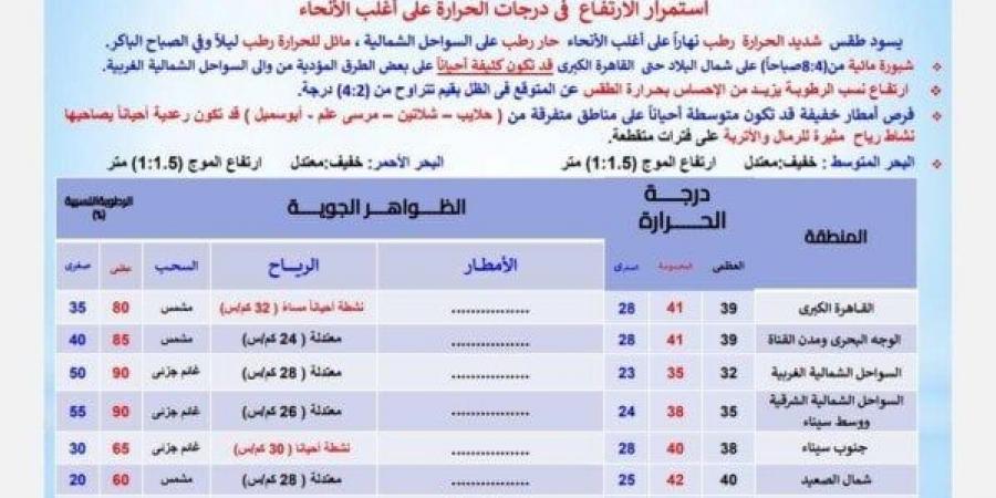 شبورة ورياح ورطوبة وأمطار.. «الأرصاد» تحذر من حالة الطقس اليوم الخميس 17 يوليو 2025 - ايجي سبورت