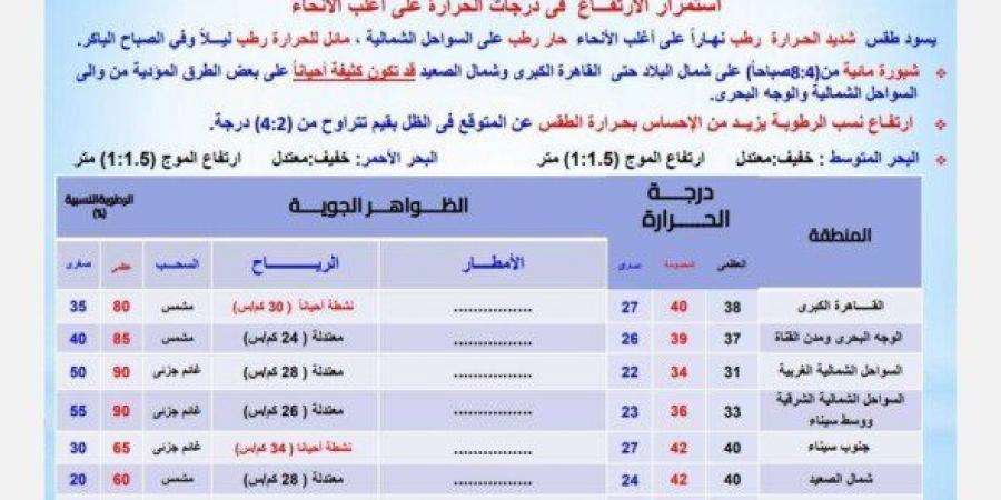 أمطار على هذه المناطق | الأرصاد تكشف حالة الطقس اليوم الجمعة 18 يوليو 2025 - ايجي سبورت