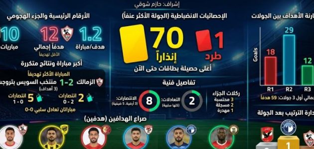نجاح كبير: تسجيل 12 هدفًا و70 إنذارًا في حصاد الجولة الثالثة من الدوري المصري